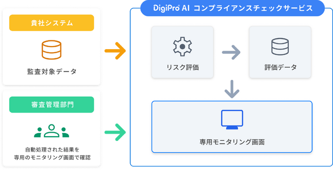 製薬業界向け「DigiPro(R)AI コンプライアンスチェックサービス」の提供開始