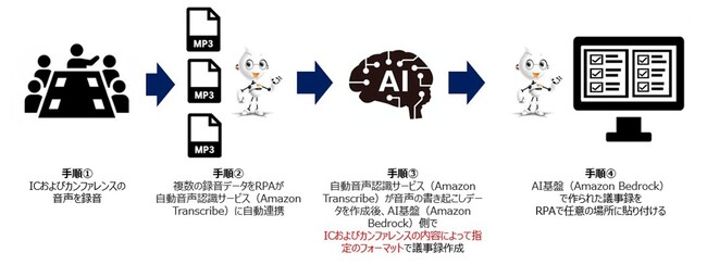 オープン、AWSジャパンとともに、旭川赤十字病院にて実証実験を実施 生成AI活用で、音声データ認識によるインフォームド・コンセントとカンファレンス議事録を自動作成