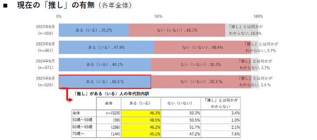 【50代以上女性の「推し」に関する意識・実態調査2025】推し活費用は平均11万円に増加、チケット代高騰・インバウンドで遠征費圧迫も“古参ファン”が再び存在感を強める結果に