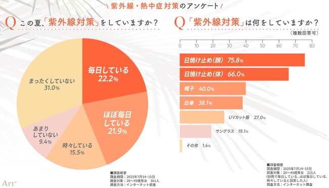 ＜紫外線・熱中症対策に関する調査＞　紫外線対策はおろそかに？　“まったくしない”人が3割超、熱中症対策に比べ意識に差　「仕事柄難しい」「熱中症のリスク増」など、両立に悩む声も