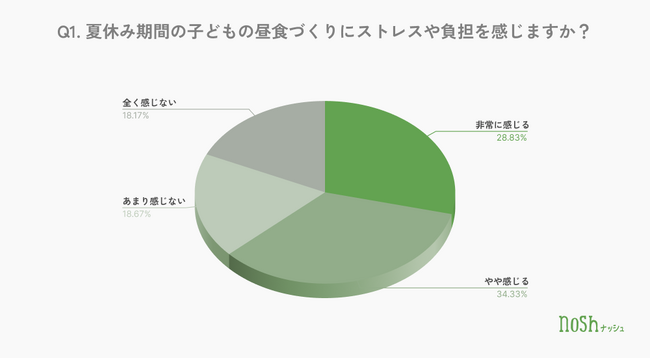 夏休み期間中の子どもの“お昼ごはん問題”！子育て世帯の6割以上が昼食づくりにストレスや負担を感じると回答
