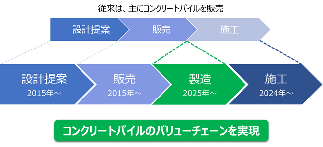 ベトナムにおけるコンクリートパイル製造工場の買収基本合意