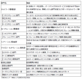 新体制と各機能 新体制と各機能