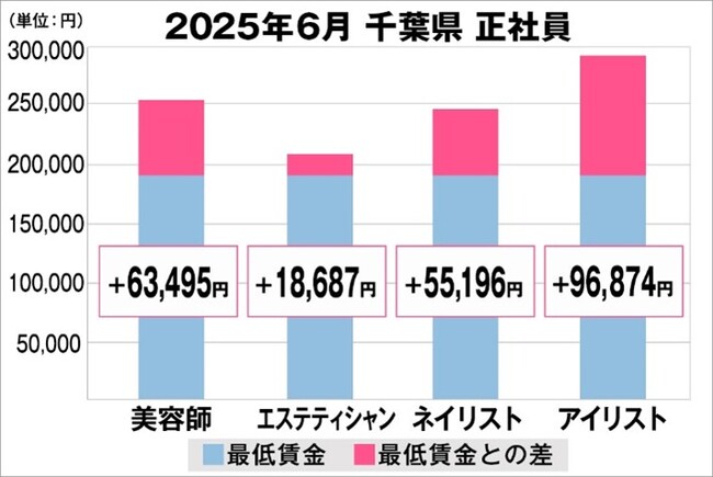美プロ調べ「2025年6月 最低賃金から見る美容業界の給料調査」~千葉版~