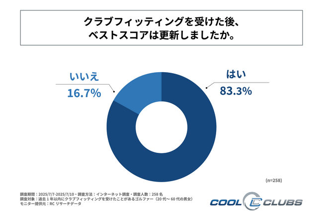 過去1年以内にクラブフィッティングを受けたゴルファーの8割以上が、その後ベストスコアを更新している！株式会社クールクラブス名古屋が「クラブフィッティング前後のベストスコアの変化に関する調査」を実施！