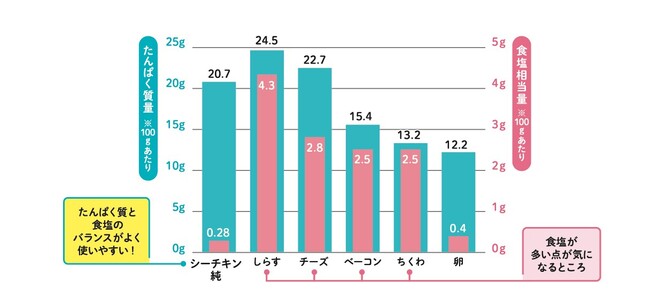 管理栄養士の支持率No.1は、『食塩不使用・水煮』タイプだった！医療現場で選ばれる業務用の食塩・オイル不使用のシーチキン発売！！