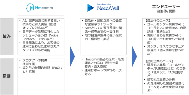Hmcomm株式会社との共同体制により全国規模での自治体向けDX推進を加速