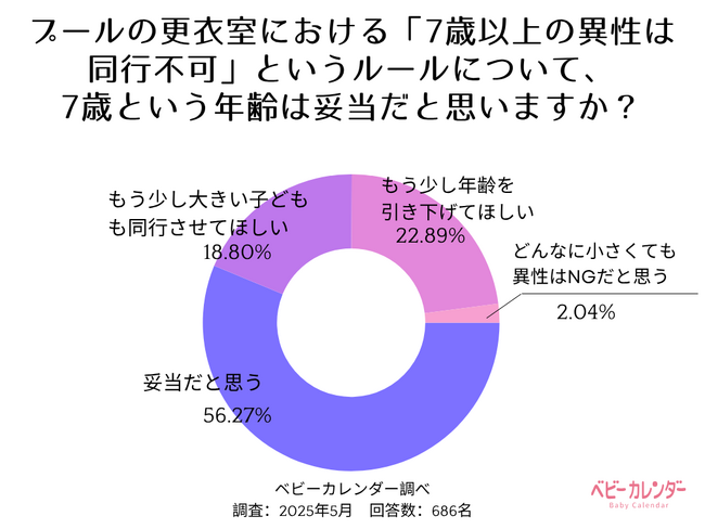 これって非常識？ 現役ママ686人にアンケートを実施！厚労省の制限「7歳以上の異性の更衣室同行禁止」に「5歳以下でもNG」が約2割も！ワンオペに厳しい社会的背景とは？！