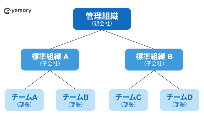 脆弱性管理クラウド「yamory」、大規模組織向け「組織横断管理機能」をリリース