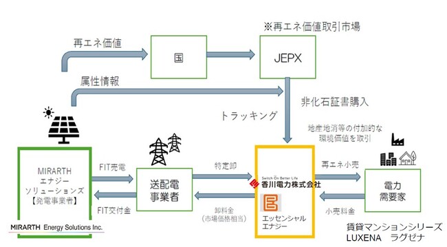 【MIRARTHエナジーソリューションズ】当社グループ運営管理マンションへ再生可能エネルギー電力の供給を開始