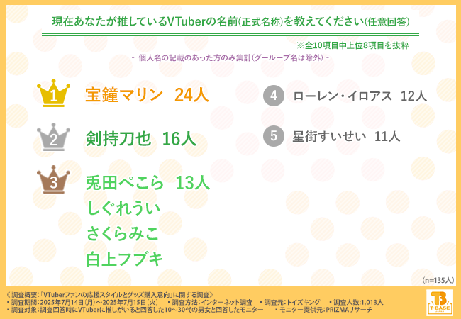 【にじさんじ・ホロライブが2強】VTuberファンの支持理由は「トーク力」や「声」一方で推し変理由も明らかに...