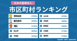 【2025年最新】「医療法人が多い」日本の市区町村ランキング｜Akala DB 企業調査レポート