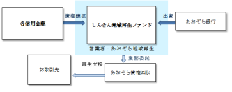 道南うみ街信用金庫との事業再生ファンドの利用に関する合意について
