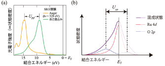 世界初、機能性酸化物の新しい電子状態を発見 ―未来の高機能エレクトロニクス材料開発の糸口―
