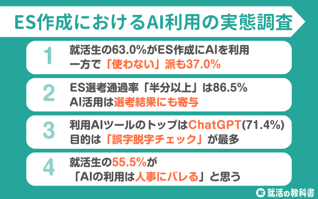 【調査レポート】就活生の63%がES作成にAI（ChatGPT）を利用「使わない派」は37% |「人事にバレる」と不安視