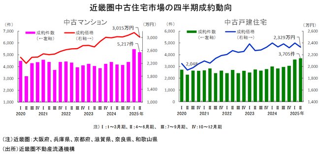 近畿圏不動産流通市場の動向について（2025年4～6月期）
