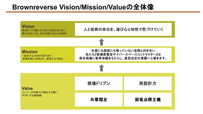 【事例公開/ブラウンリバース株式会社様】Vision/Mission/Valueの策定を支援させていただきました