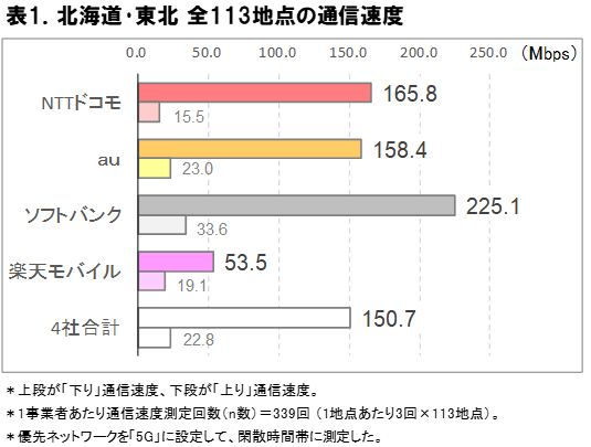 2025年7月 北海道・東北地方の5G通信速度実測調査