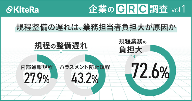 【企業のGRC調査】規程整備の遅れは、業務担当者負担大が原因か～ハラスメント防止規程の整備43.2%、内部通報規程は27.9%と整備遅れ。規程業務の負担大72.6%、業務時間は前年度より増加～