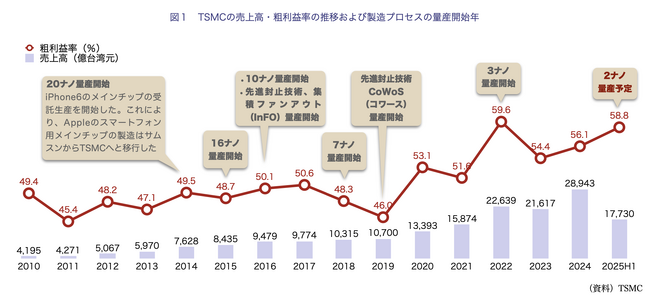 【台湾情報】TSMC、2ナノ量産で73兆台湾元の波及効果＜ワイズ機械業界ジャーナル2025年7月第５週号発行＞