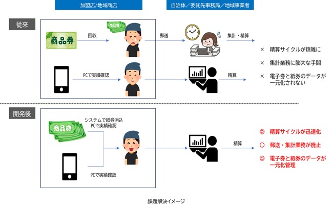 TOPPANデジタル、自治体キャッシュレス決済プラットフォーム「地域Pay(R)」に「紙商品券消込機能」を追加開発