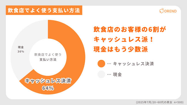 飲食店では64%がキャッシュレス派｜調査で判明した決済方法の実態レポート｜OREND（オレンド）独自調査レポート