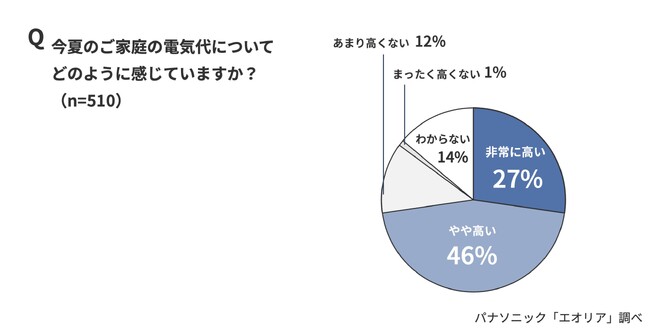 「今夏の電気代が高い」73％。一方、64％が「エアコン室外機の節電対策をしていない」。見落としがちな“エアコン室外機の節電対策”
