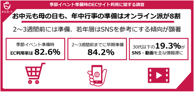 お中元も母の日も、年中行事の準備はオンライン派が8割 　2～3週間前には準備、若年層はSNSを参考にする傾向が顕著【ECサイト利用者500人調査実施】