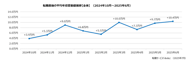 doda転職前後の年収変動レポート【2025年6月版】
