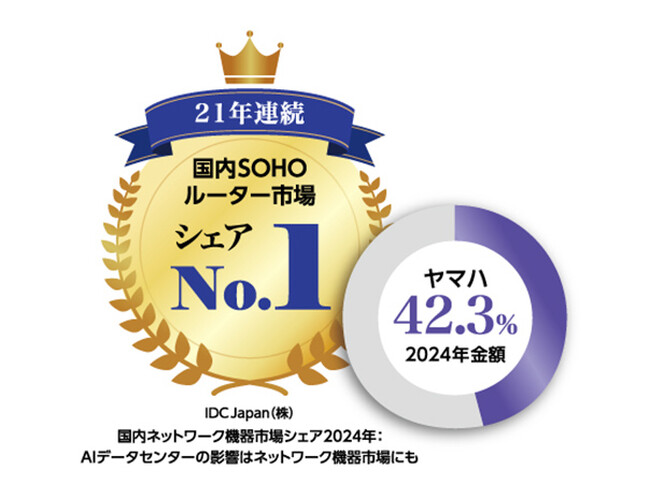 21年連続でSOHOルーター国内シェアNo.1を獲得