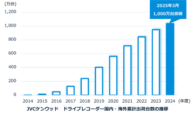 当社製ドライブレコーダーの国内・海外累計出荷台数が1,000万台を突破