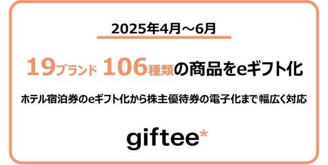 2025年4月~6月に19ブランド106種類の商品をeギフト化