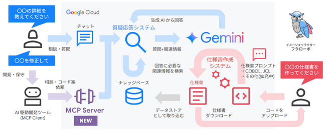 COBOL 課題を解決する「AI ベテランエンジニア」にAI駆動開発向けMCP Serverを搭載