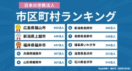 【2025年最新】「宗教法人が多い」日本の市区町村ランキング|Akala DB 企業調査レポート 【2025年最新】「宗教法人が多い」日本の市区町村ランキング|Akala DB 企業調査レポート