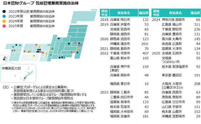 日本管財株式会社が豊中市包括施設管理業務委託(第二期)の受託候補者に選定