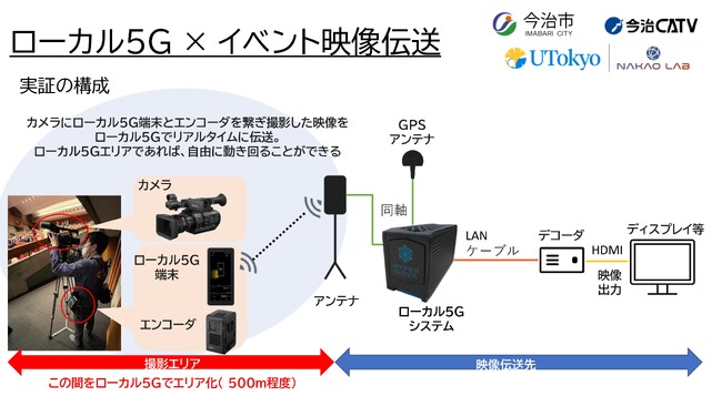 東京大学と今治市がタッグで挑む「ローカル５G」活用の最前線！今治CATVと連携し、今治市民のまつり「おんまく」で映像伝送実証を実施【愛媛県今治市】