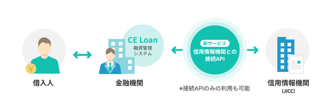 JICCとの接続サービスを提供開始