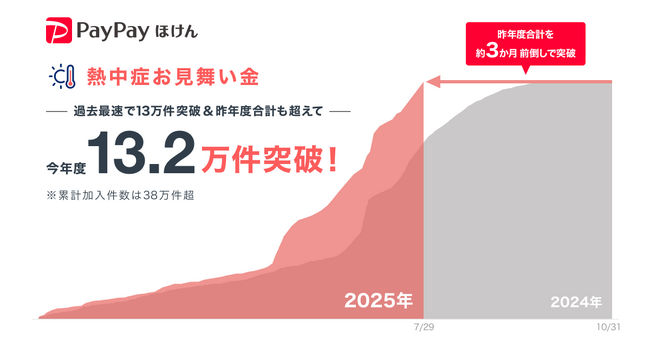 【PayPayほけん】PayPayほけんの「熱中症お見舞い金」、今年度の加入件数が、昨年度の合計加入数を上回る13.2万件を突破