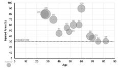 重症熱傷の救命に必要な自家培養表皮の使用実態を調査
患者の約3割で保険の上限を超えて使われていたことを明らかに
