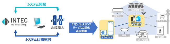 北陸電力とインテック、共同開発した「エネルギーリソースアグリゲーションシステム」をデマンドレスポンスサービスに活用