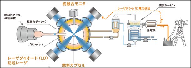 レーザフュージョン発電の実現に向けた大きな一歩