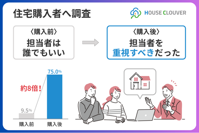住宅購入後に気づく“担当者の重要性”。購入者調査で明らかに