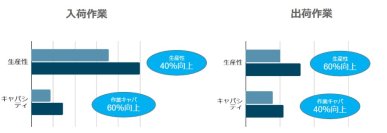 アダストリア常総物流センターが物流効率を最大60%向上！２種類の搬送ロボットを組み合わせた保管・ピッキングシステムと国内最大規級の仕分けシステムを導入