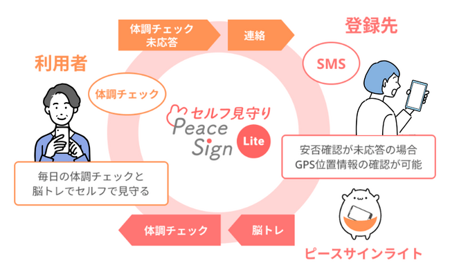 株式会社アイテムがセルフ見守りアプリ『ピースサインライト』の提供を開始しました