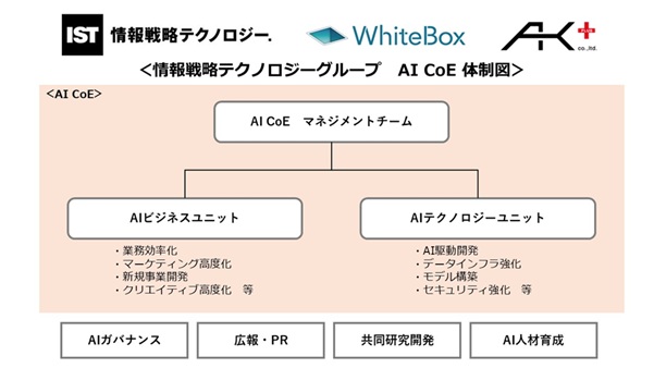 AI技術の集約拠点、AI CoE設置のお知らせ