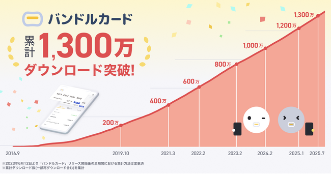 カンム「バンドルカード」1,300万ダウンロード突破!記念キャンペーンも開催!