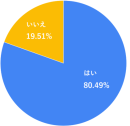 約80.49％の施設がLINE公式アカウントを保有