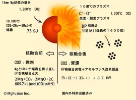 MgFusion+CO2回収