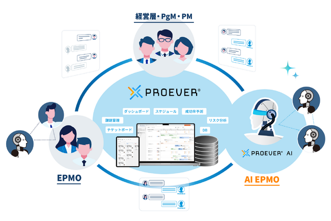 AI活用マネジメントプラットフォーム「PROEVER(R)」大型アップデート、アーリーアクセスプログラムを開始