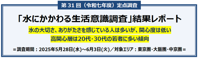 水の文化センター　第31回定点調査　「水にかかわる生活意識調査」結果レポート　水の大切さ、ありがたさを感じている人は多いが、関心度は低い　 高関心層は20代・30代の若者に多い傾向